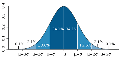 Normal Distribution Bell Curve