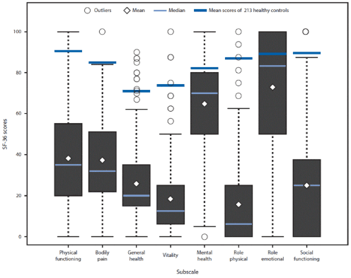 Box and whisker chart example