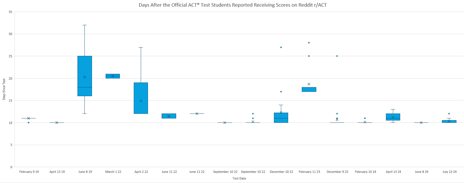 box and whisker plot showing days after test admin that scores were recevied