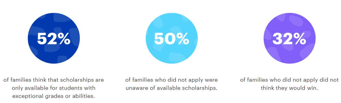 statistics of how many families knew they could apply to scholarships