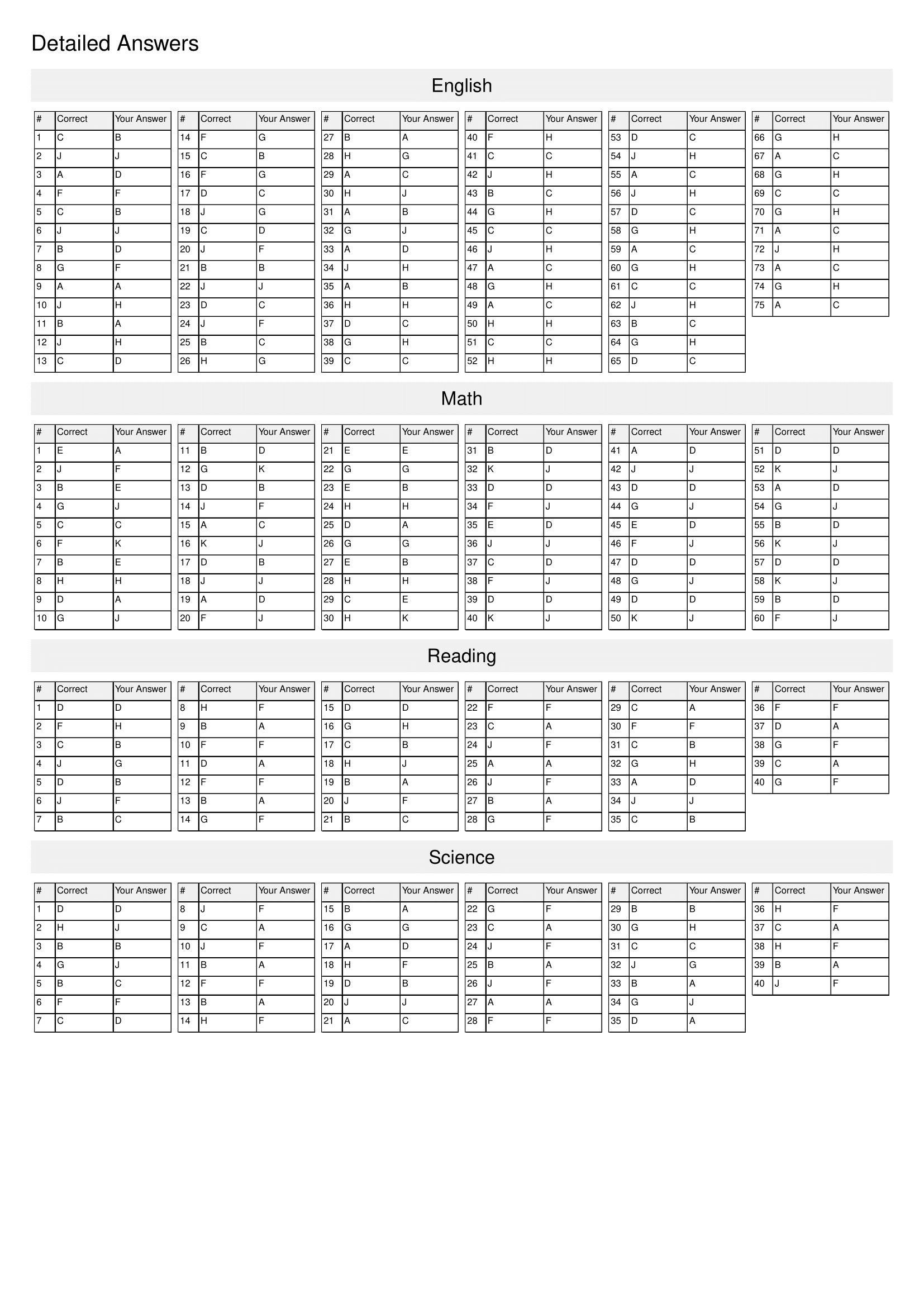 an image of a score report