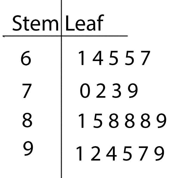 Stem and Leaf plot example