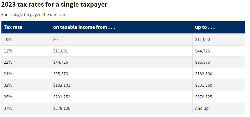 Graph showing a piecewise function of the US Tax Rate. The graph is divided into three sections, each with a different slope representing different tax rates for different income brackets.